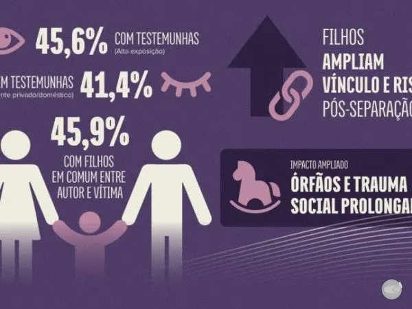 MPSC e Polícia Científica firmam parceria para localizar órfãos do feminicídio em SC