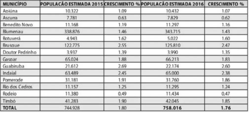 Médio Vale do Itajaí ultrapassa 758 mil habitantes
