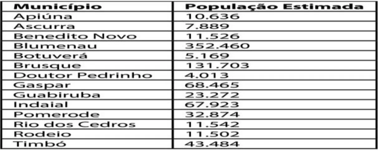 Médio Vale ultrapassa 780 mil habitantes