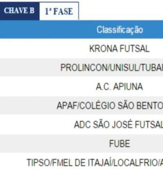 Apiúna vence mais uma no estadual