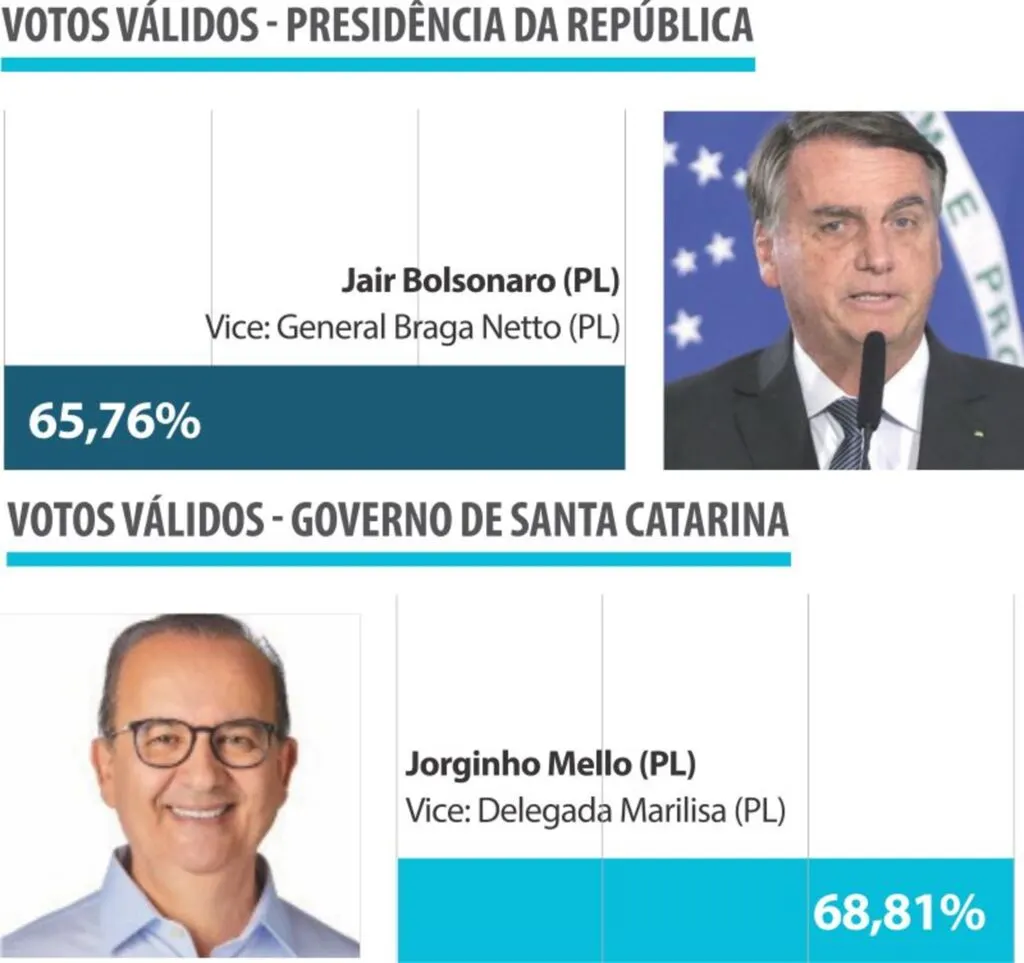 Bolsonaro e Jorginho Mello permanecem na dianteira neste segundo turno